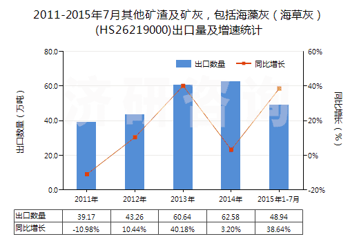 2011-2015年7月其他礦渣及礦灰，包括海藻灰（海草灰）(HS26219000)出口量及增速統(tǒng)計(jì)